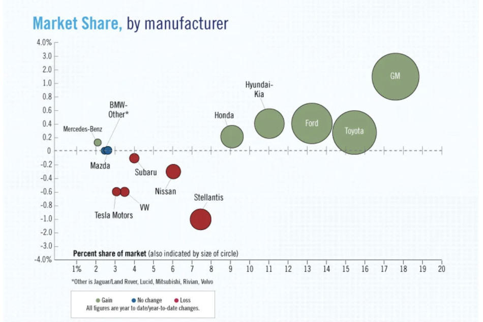 Light-Vehicle Sales in US -market share
