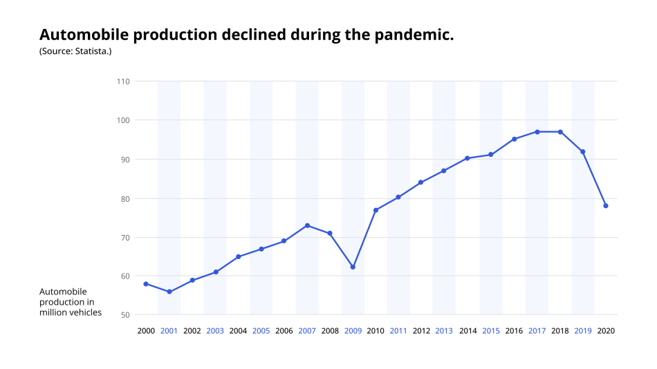 Automobile production declined during the pandemic