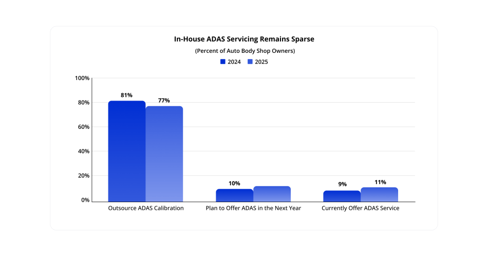 In-House ADAS Servicing Statistics