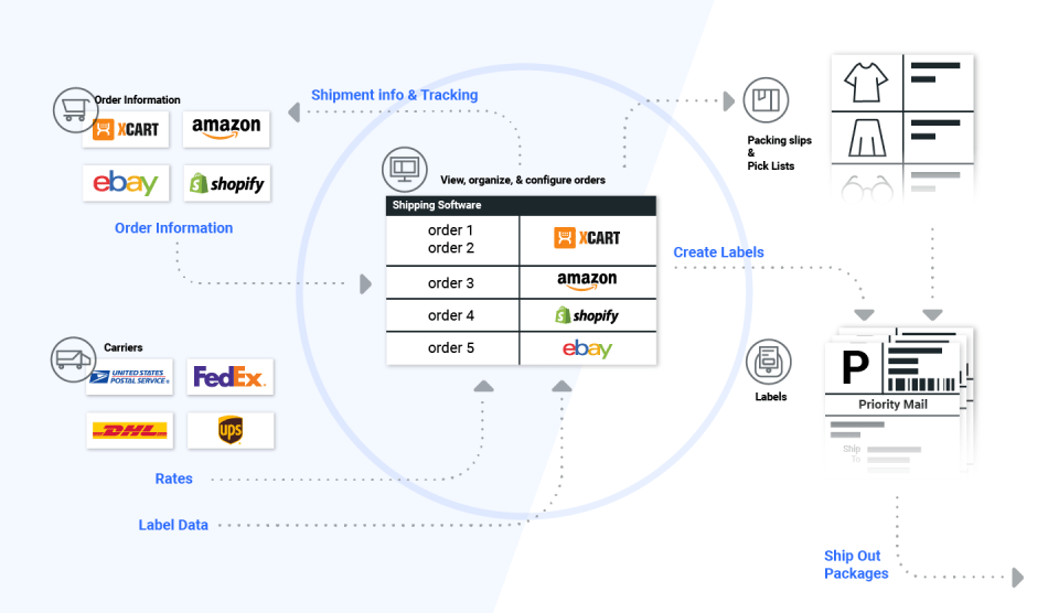 How a shipping software works