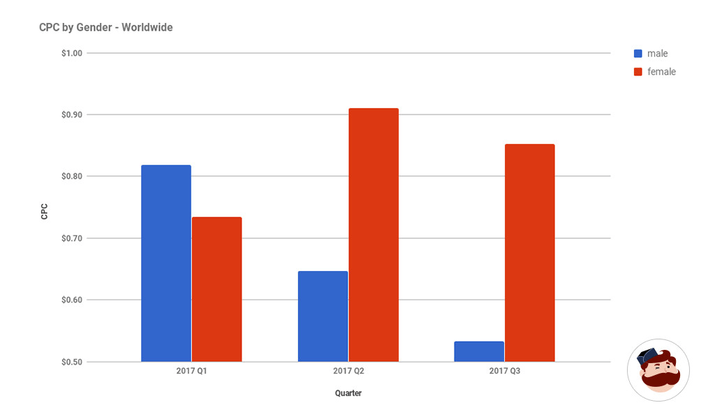 Instagram ads CPC by gender